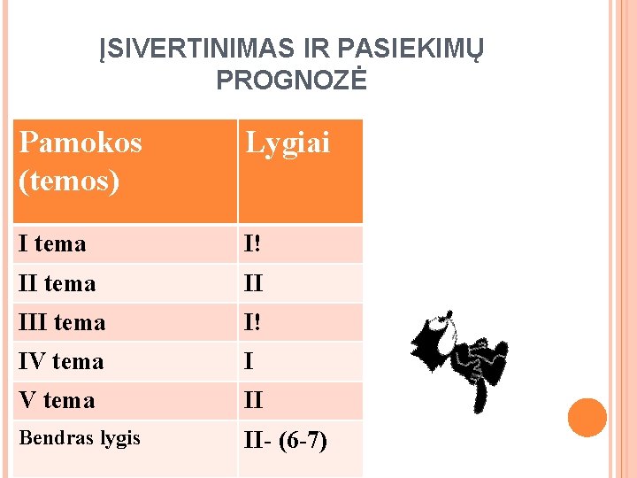 ĮSIVERTINIMAS IR PASIEKIMŲ PROGNOZĖ Pamokos (temos) Lygiai I tema I! II tema II III ĮSIVERTINIMAS IR PASIEKIMŲ PROGNOZĖ Pamokos (temos) Lygiai I tema I! II tema II III