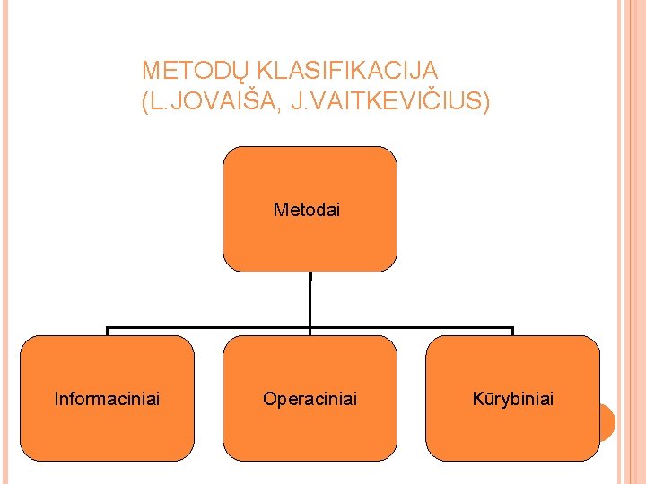 METODŲ KLASIFIKACIJA (L. JOVAIŠA, J. VAITKEVIČIUS) Metodai Informaciniai Operaciniai Kūrybiniai METODŲ KLASIFIKACIJA (L. JOVAIŠA, J. VAITKEVIČIUS) Metodai Informaciniai Operaciniai Kūrybiniai