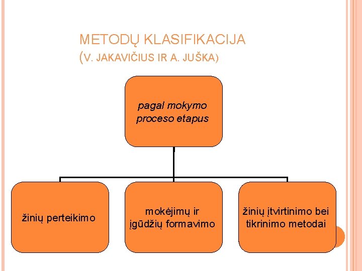 METODŲ KLASIFIKACIJA (V. JAKAVIČIUS IR A. JUŠKA) pagal mokymo proceso etapus žinių perteikimo mokėjimų METODŲ KLASIFIKACIJA (V. JAKAVIČIUS IR A. JUŠKA) pagal mokymo proceso etapus žinių perteikimo mokėjimų
