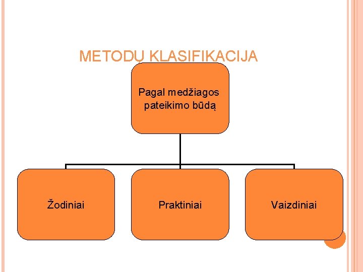METODŲ KLASIFIKACIJA Pagal medžiagos pateikimo būdą Žodiniai Praktiniai Vaizdiniai METODŲ KLASIFIKACIJA Pagal medžiagos pateikimo būdą Žodiniai Praktiniai Vaizdiniai