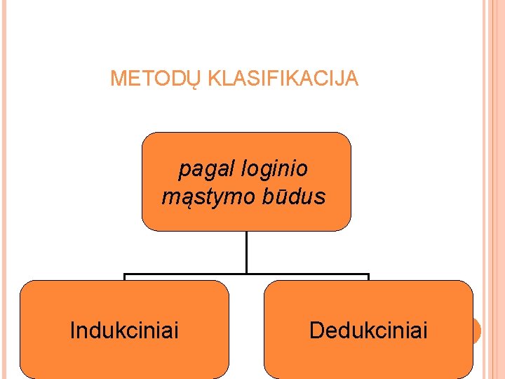 METODŲ KLASIFIKACIJA pagal loginio mąstymo būdus Indukciniai Dedukciniai METODŲ KLASIFIKACIJA pagal loginio mąstymo būdus Indukciniai Dedukciniai