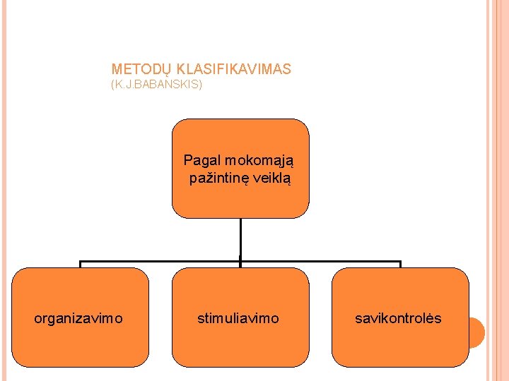 METODŲ KLASIFIKAVIMAS (K. J. BABANSKIS) Pagal mokomąją pažintinę veiklą organizavimo stimuliavimo savikontrolės METODŲ KLASIFIKAVIMAS (K. J. BABANSKIS) Pagal mokomąją pažintinę veiklą organizavimo stimuliavimo savikontrolės