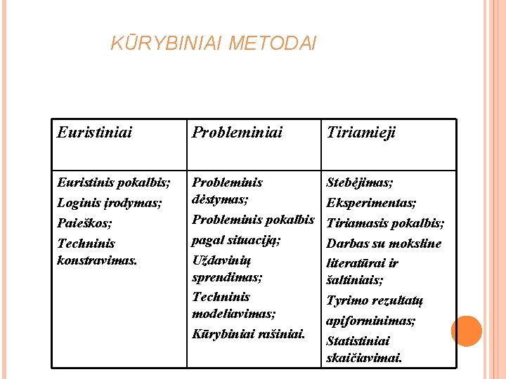 KŪRYBINIAI METODAI Euristiniai Probleminiai Tiriamieji Euristinis pokalbis; Loginis įrodymas; Paieškos; Techninis konstravimas. Probleminis dėstymas; KŪRYBINIAI METODAI Euristiniai Probleminiai Tiriamieji Euristinis pokalbis; Loginis įrodymas; Paieškos; Techninis konstravimas. Probleminis dėstymas;