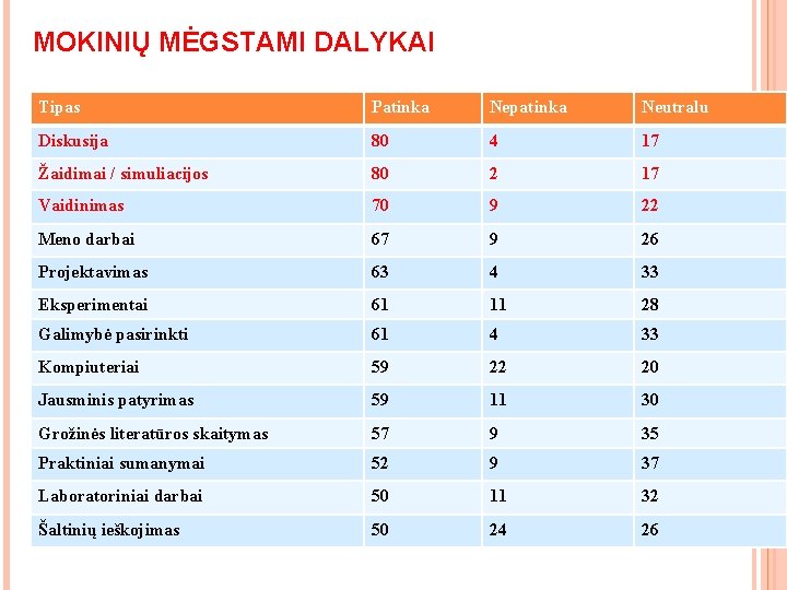 MOKINIŲ MĖGSTAMI DALYKAI Tipas Patinka Nepatinka Neutralu Diskusija 80 4 17 Žaidimai / simuliacijos MOKINIŲ MĖGSTAMI DALYKAI Tipas Patinka Nepatinka Neutralu Diskusija 80 4 17 Žaidimai / simuliacijos