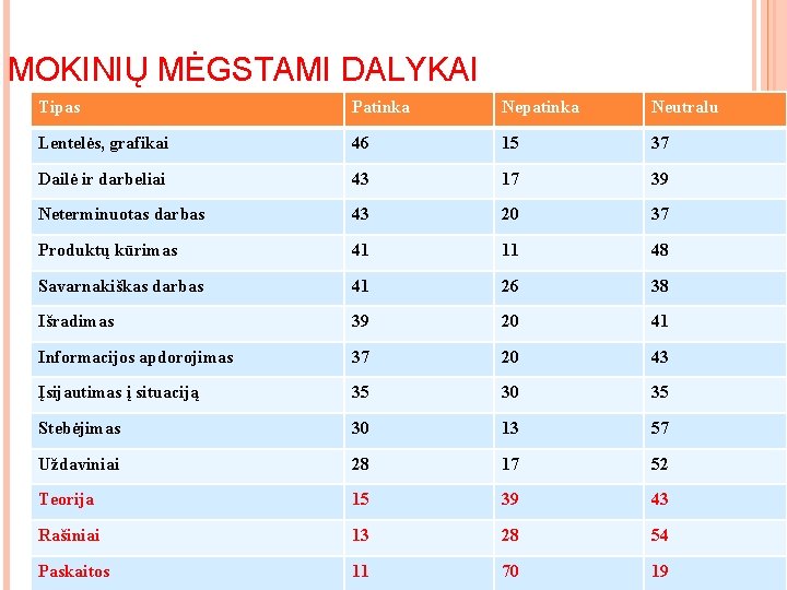 MOKINIŲ MĖGSTAMI DALYKAI Tipas Patinka Nepatinka Neutralu Lentelės, grafikai 46 15 37 Dailė ir MOKINIŲ MĖGSTAMI DALYKAI Tipas Patinka Nepatinka Neutralu Lentelės, grafikai 46 15 37 Dailė ir