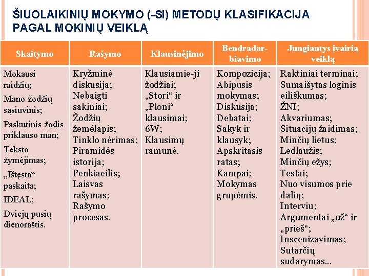 ŠIUOLAIKINIŲ MOKYMO (-SI) METODŲ KLASIFIKACIJA PAGAL MOKINIŲ VEIKLĄ Skaitymo Rašymo Kryžminė diskusija; Nebaigti Mano ŠIUOLAIKINIŲ MOKYMO (-SI) METODŲ KLASIFIKACIJA PAGAL MOKINIŲ VEIKLĄ Skaitymo Rašymo Kryžminė diskusija; Nebaigti Mano
