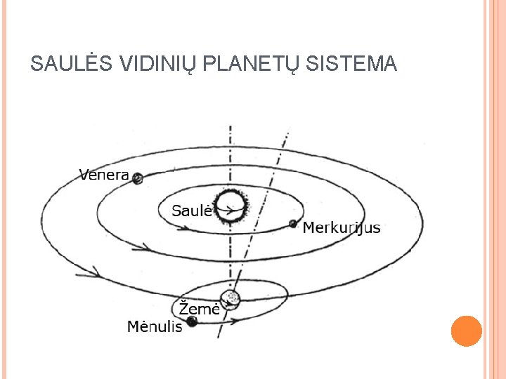 SAULĖS VIDINIŲ PLANETŲ SISTEMA SAULĖS VIDINIŲ PLANETŲ SISTEMA
