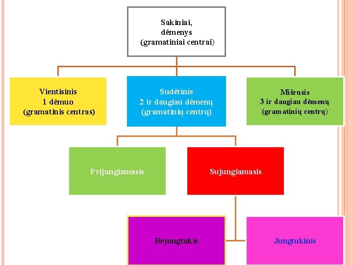 Sakiniai, dėmenys (gramatiniai centrai) Vientisinis 1 dėmuo (gramatinis centras) Sudėtinis 2 ir daugiau dėmenų Sakiniai, dėmenys (gramatiniai centrai) Vientisinis 1 dėmuo (gramatinis centras) Sudėtinis 2 ir daugiau dėmenų