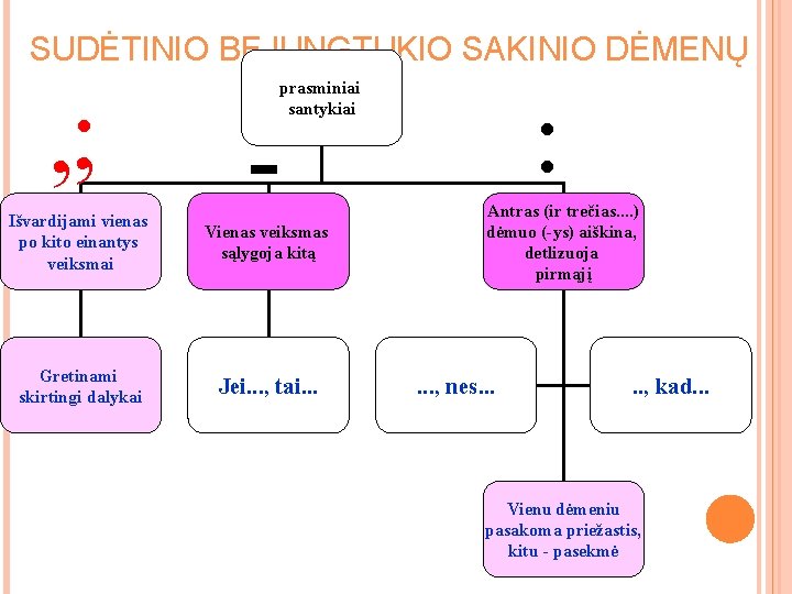 SUDĖTINIO BEJUNGTUKIO SAKINIO DĖMENŲ - Išvardijami vienas po kito einantys veiksmai Vienas veiksmas sąlygoja SUDĖTINIO BEJUNGTUKIO SAKINIO DĖMENŲ - Išvardijami vienas po kito einantys veiksmai Vienas veiksmas sąlygoja