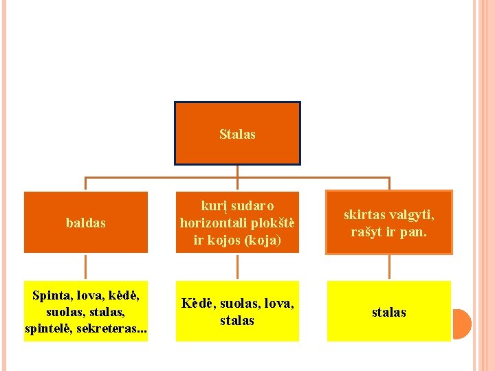 Stalas baldas kurį sudaro horizontali plokštė ir kojos (koja) skirtas valgyti, rašyt ir pan. Stalas baldas kurį sudaro horizontali plokštė ir kojos (koja) skirtas valgyti, rašyt ir pan.