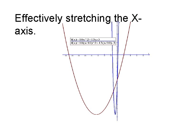 Effectively stretching the Xaxis. 