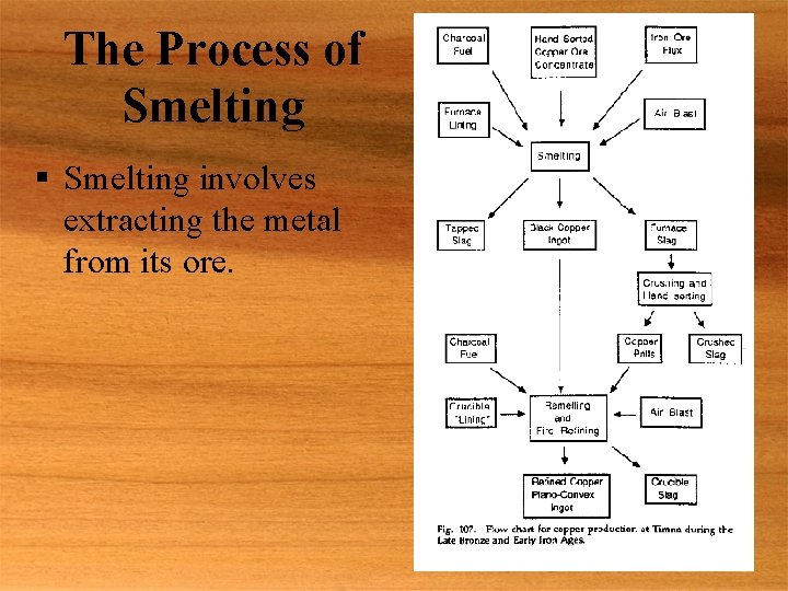 The Process of Smelting § Smelting involves extracting the metal from its ore. 