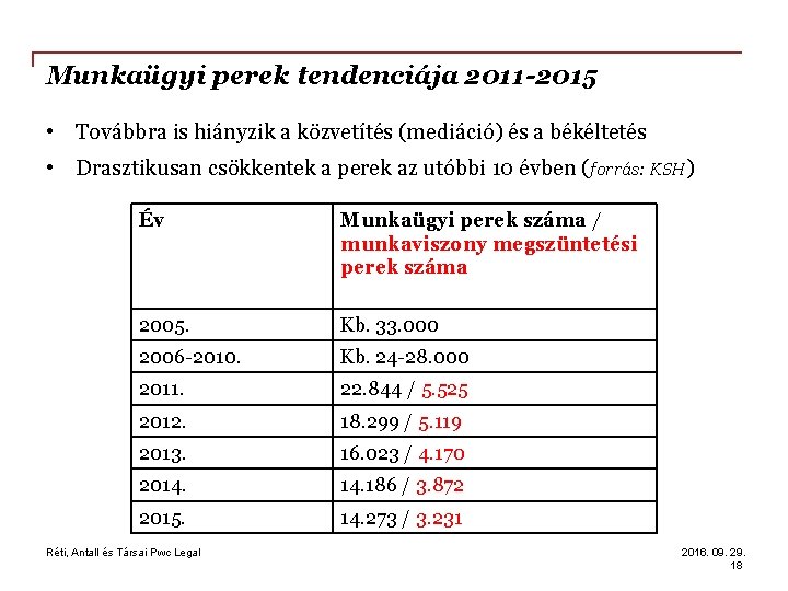 Munkaügyi perek tendenciája 2011 -2015 • Továbbra is hiányzik a közvetítés (mediáció) és a