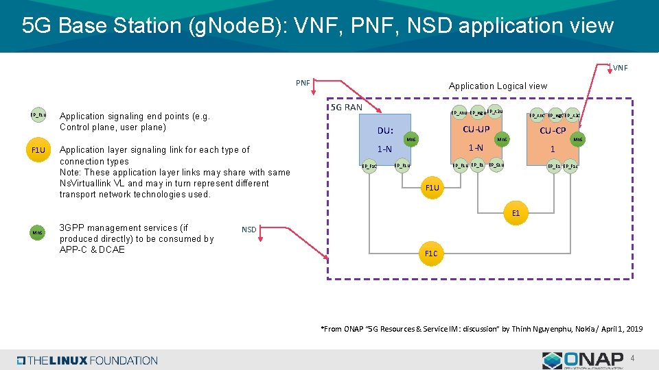 5 G Base Station (g. Node. B): VNF, PNF, NSD application view VNF PNF