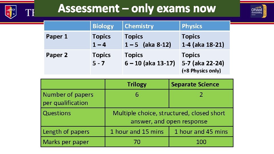 Assessment – only exams now Paper 1 Paper 2 Biology Topics 1 – 4