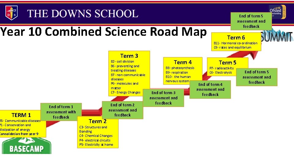 End of term 5 assessment and feedback Year 10 Combined Science Road Map Term
