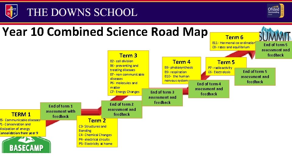 Year 10 Combined Science Road Map Term 6 B 11 - Hormonal co-ordination C