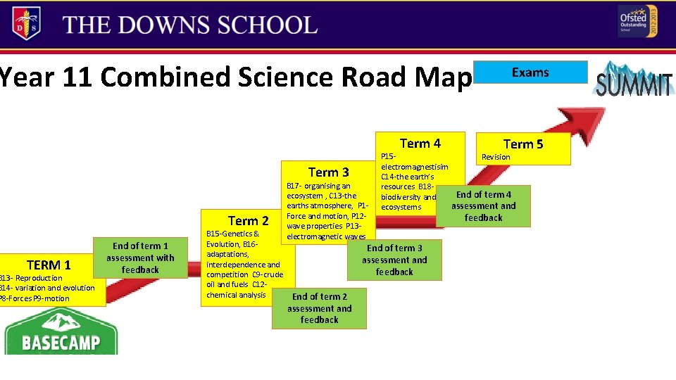 Year 11 Combined Science Road Map Term 4 Term 3 Term 2 TERM 1