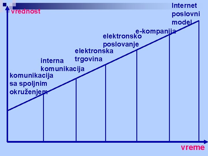 Internet vrednost poslovni model e-kompanija elektronsko poslovanje elektronska trgovina interna komunikacija sa spoljnim okruženjem