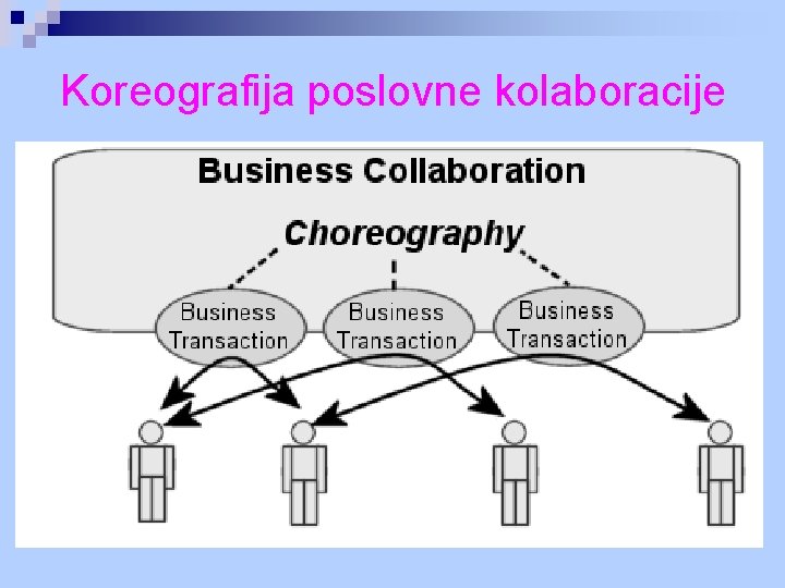 Koreografija poslovne kolaboracije 