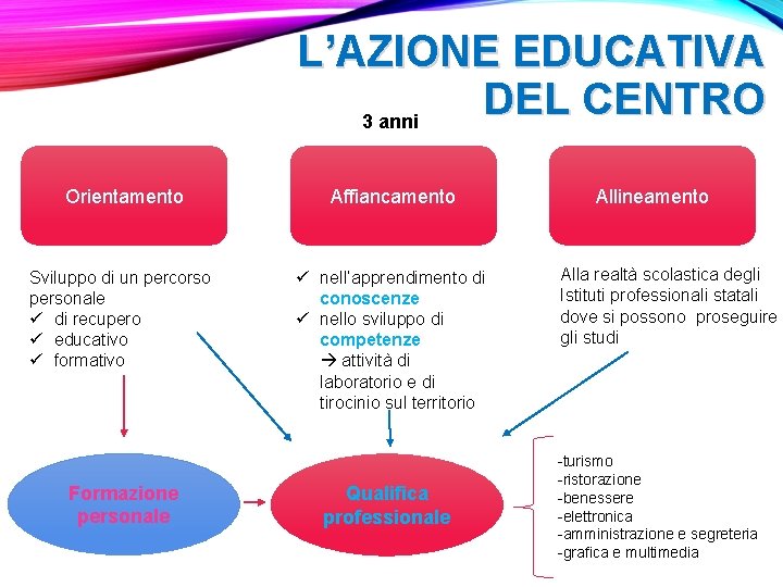 L’AZIONE EDUCATIVA DEL CENTRO 3 anni Orientamento Affiancamento Sviluppo di un percorso personale ü