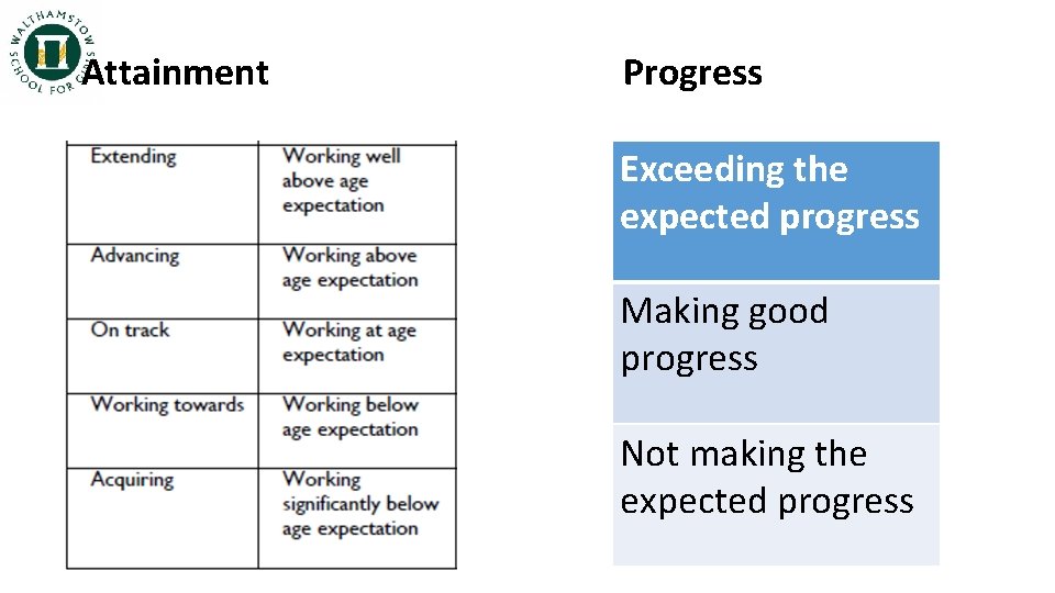 Attainment Progress Exceeding the expected progress Making good progress Not making the expected progress