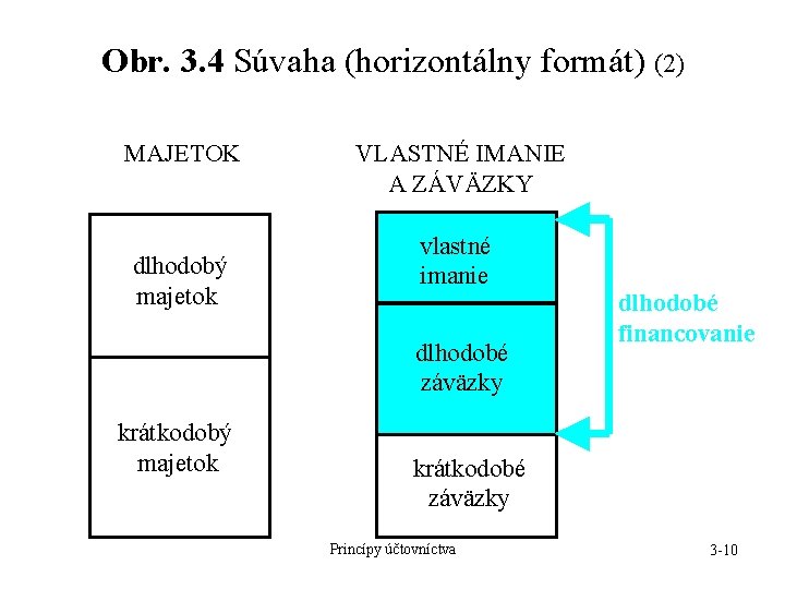 Obr. 3. 4 Súvaha (horizontálny formát) (2) MAJETOK dlhodobý majetok VLASTNÉ IMANIE A ZÁVÄZKY