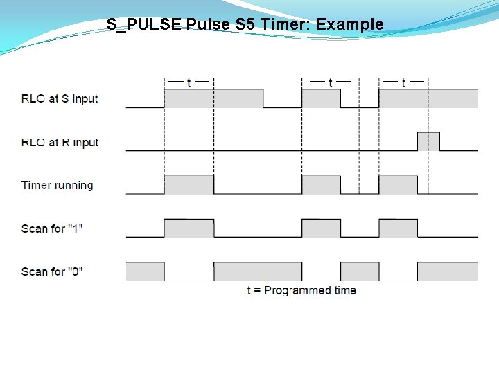 S_PULSE Pulse S 5 Timer: Example 