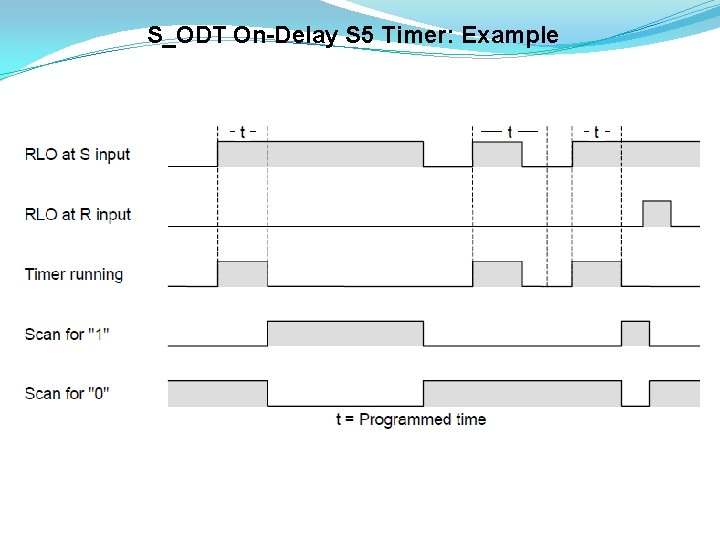S_ODT On-Delay S 5 Timer: Example 
