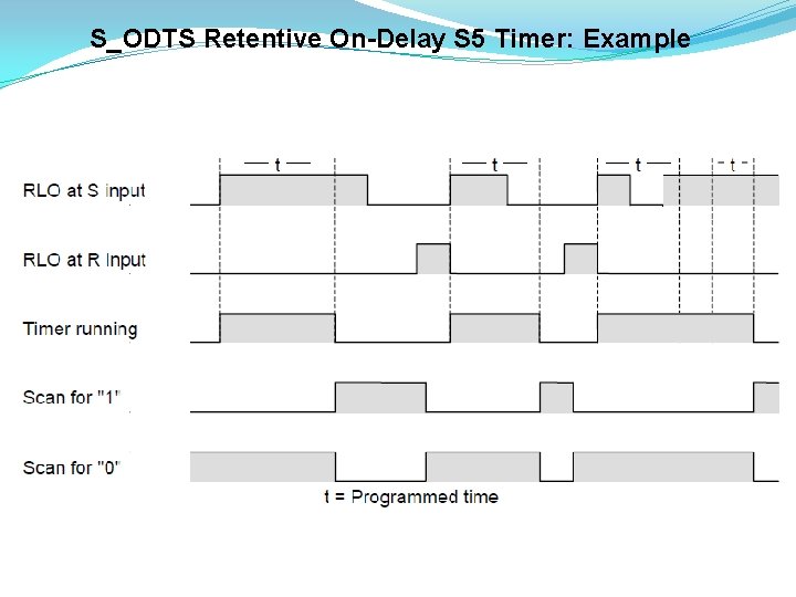S_ODTS Retentive On-Delay S 5 Timer: Example 