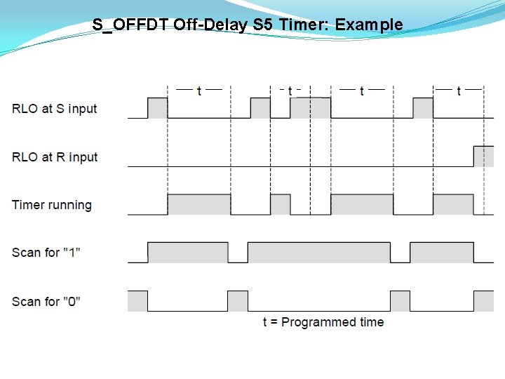 S_OFFDT Off-Delay S 5 Timer: Example 