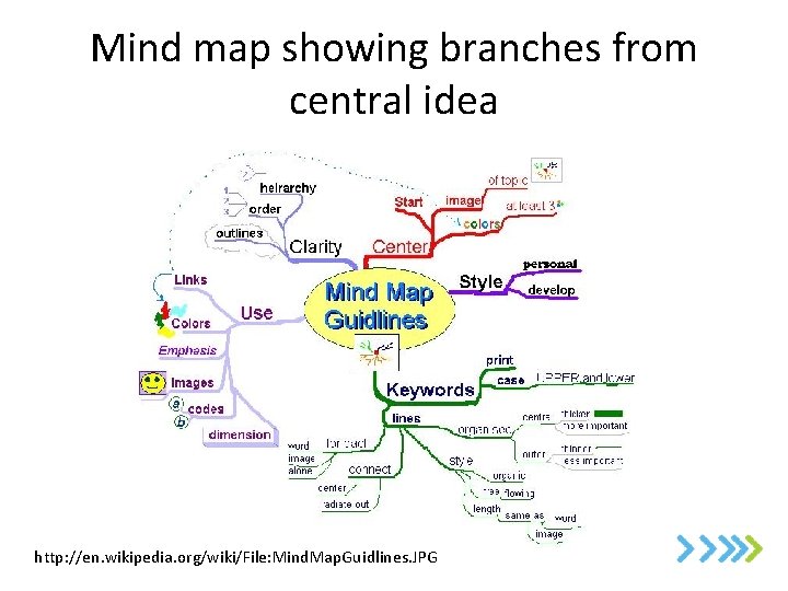 Mind map showing branches from central idea http: //en. wikipedia. org/wiki/File: Mind. Map. Guidlines.