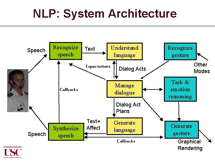NLP: System Architecture Speech Recognize speech Text Expectations Understand language Other Modes Dialog Acts