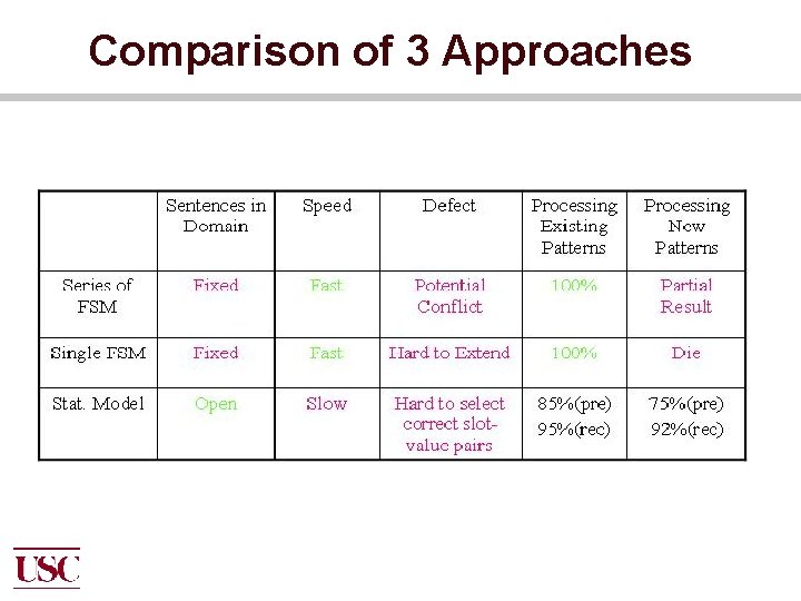 Comparison of 3 Approaches 