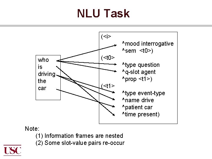 NLU Task (<i> who is driving the car ^mood interrogative ^sem <t 0>) (<t