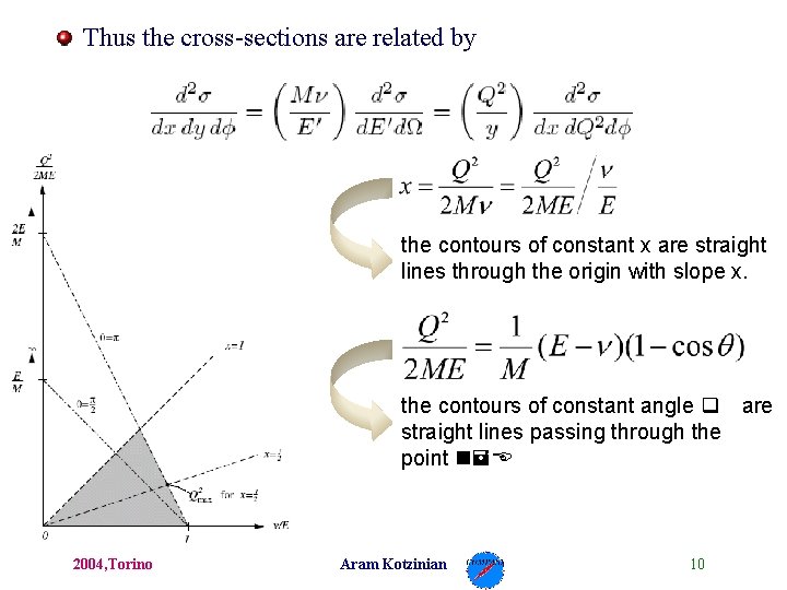 Thus the cross-sections are related by the contours of constant x are straight lines