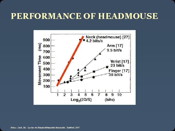 PERFORMANCE OF HEADMOUSE Source: Card, Stu. Lecture on Human Information Interaction. Stanford, 2007. 