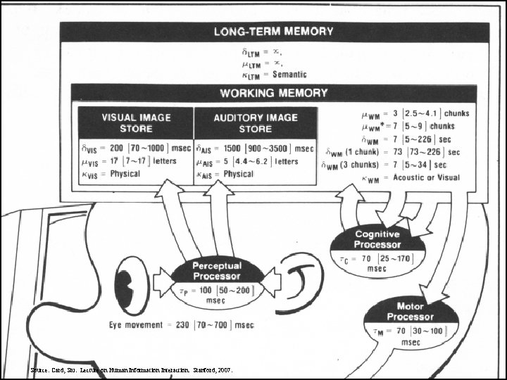 MHP Source: Card, Stu. Lecture on Human Information Interaction. Stanford, 2007. 