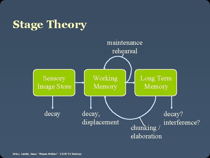 Stage Theory maintenance rehearsal Sensory Image Store decay Working Memory decay, displacement Source: Landay,