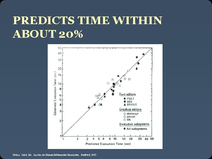 PREDICTS TIME WITHIN ABOUT 20% Source: Card, Stu. Lecture on Human Information Interaction. Stanford,