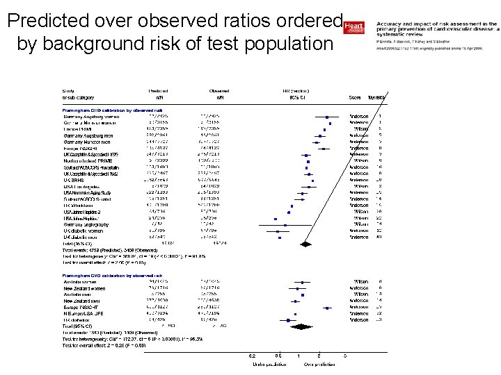 Predicted over observed ratios ordered by background risk of test population 