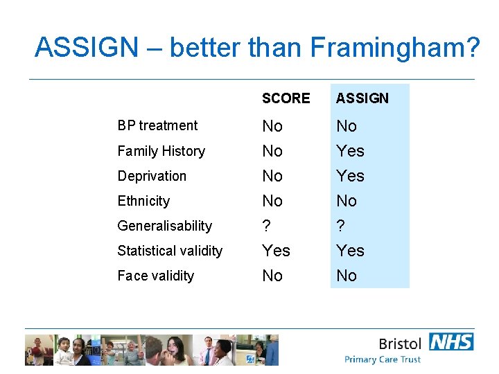 ASSIGN – better than Framingham? SCORE ASSIGN BP treatment No No Family History No
