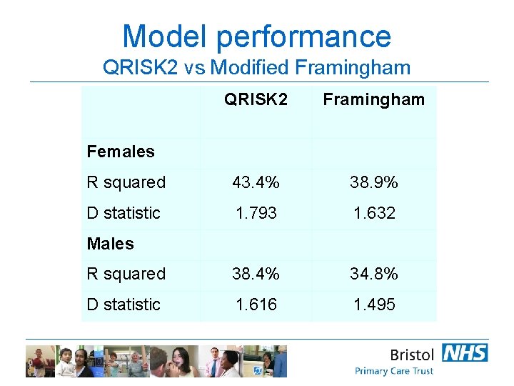 Model performance QRISK 2 vs Modified Framingham QRISK 2 Framingham R squared 43. 4%