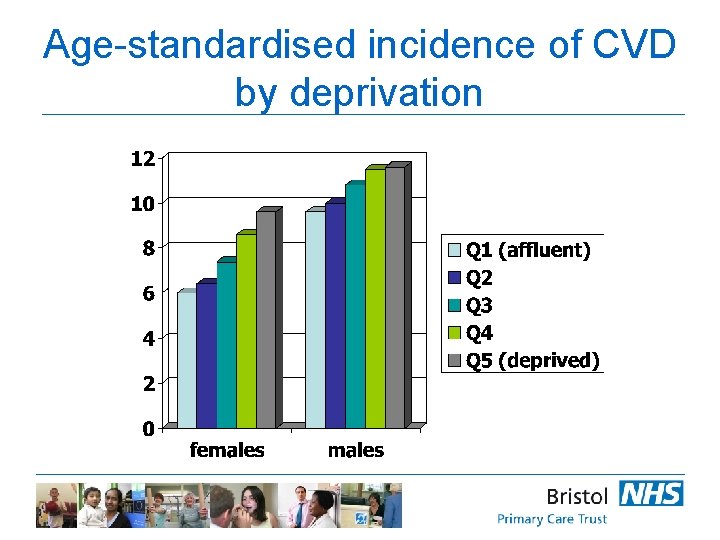 Age-standardised incidence of CVD by deprivation 