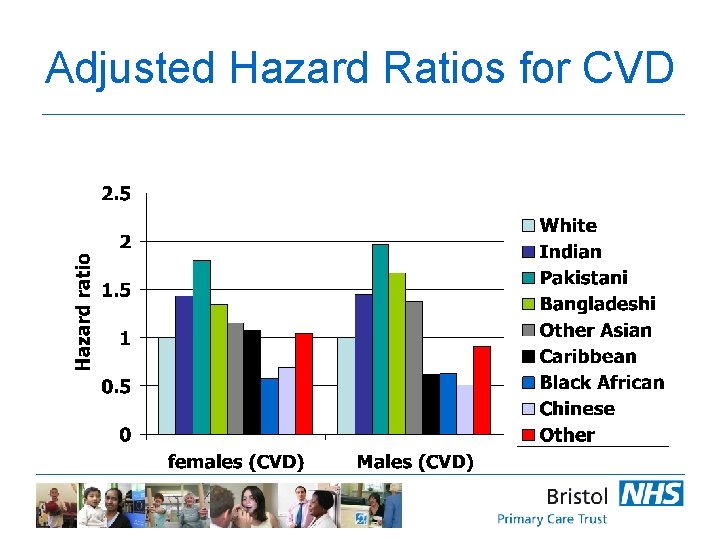 Adjusted Hazard Ratios for CVD 