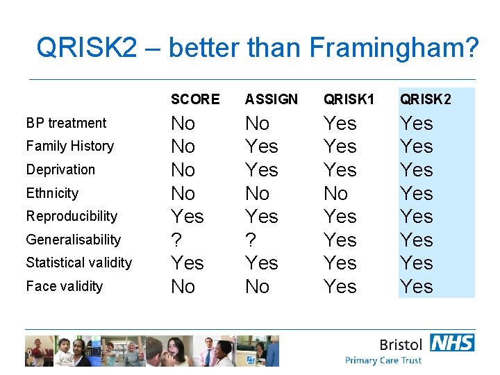 QRISK 2 – better than Framingham? BP treatment Family History Deprivation Ethnicity Reproducibility Generalisability