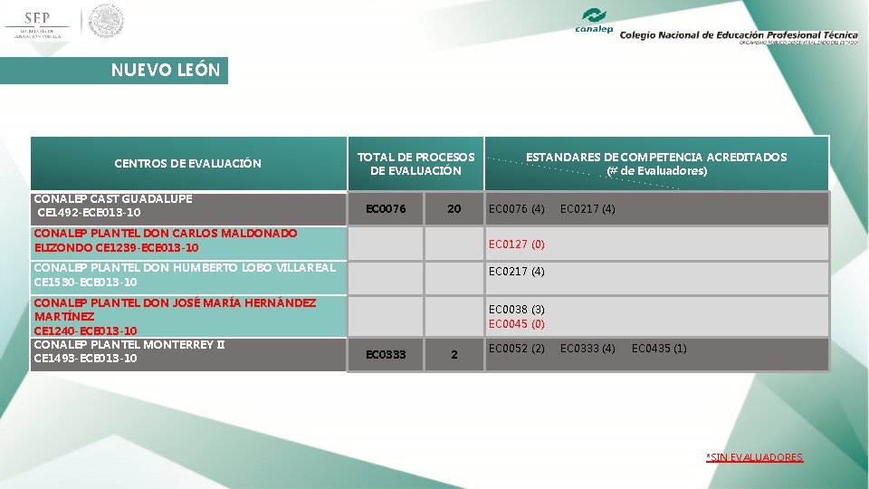  NUEVO LEÓN CENTROS DE EVALUACIÓN CONALEP CAST GUADALUPE CE 1492 -ECE 013 -10