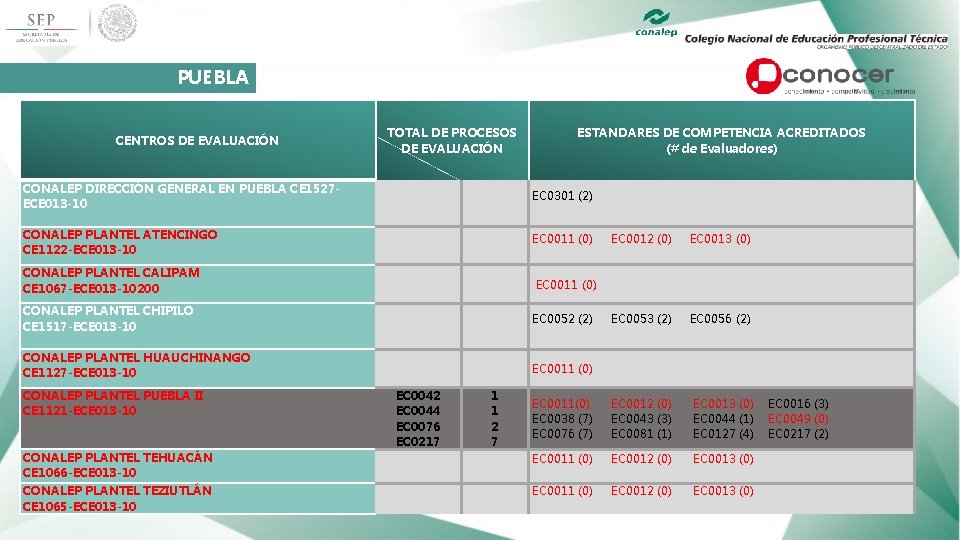 PUEBLA CENTROS DE EVALUACIÓN CONALEP DIRECCIÓN GENERAL EN PUEBLA CE 1527 ECE 013 -10