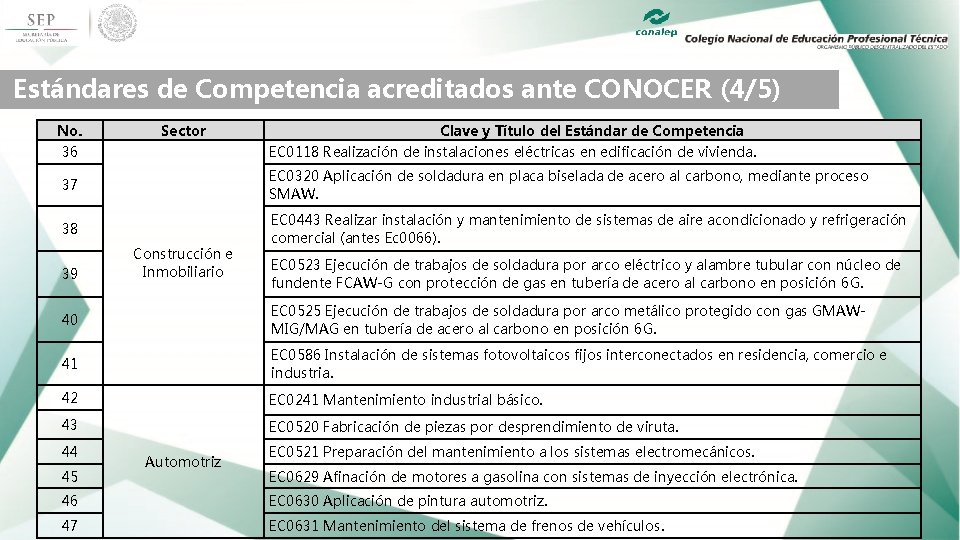 Estándares de Competencia acreditados ante CONOCER (4/5) No. Sector Clave y Título del Estándar