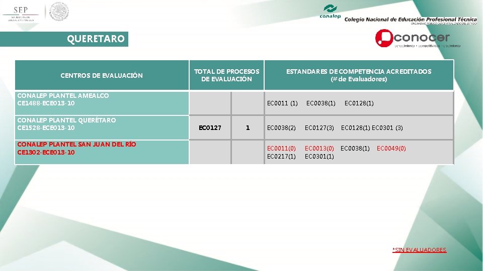 QUERETARO TOTAL DE PROCESOS DE EVALUACIÓN CENTROS DE EVALUACIÓN CONALEP PLANTEL AMEALCO CE 1488